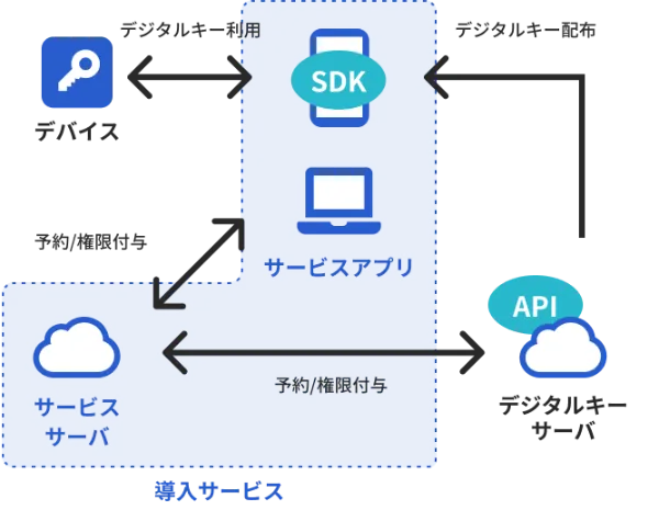 導入サービスとAPI連携+SDKで導入サービスアプリに鍵操作機能をプラス